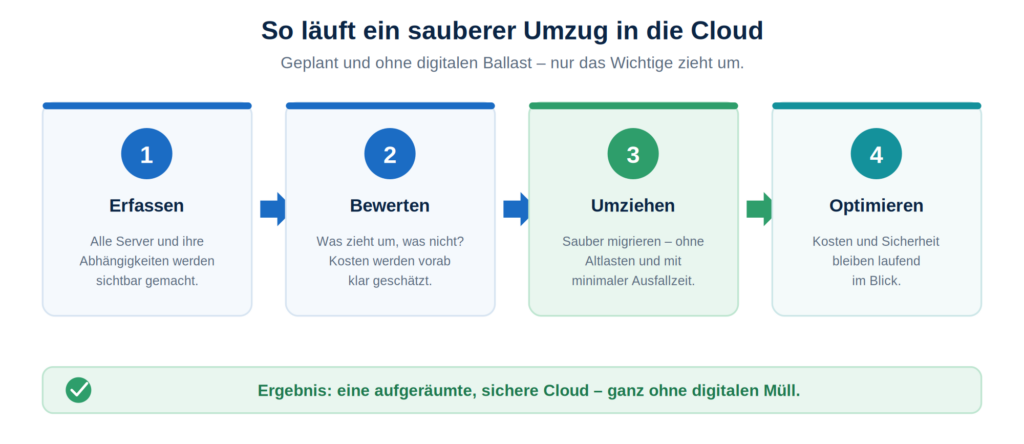 Vier Schritte eines sauberen Umzugs in die Cloud: Erfassen, Bewerten, Umziehen, Optimieren.