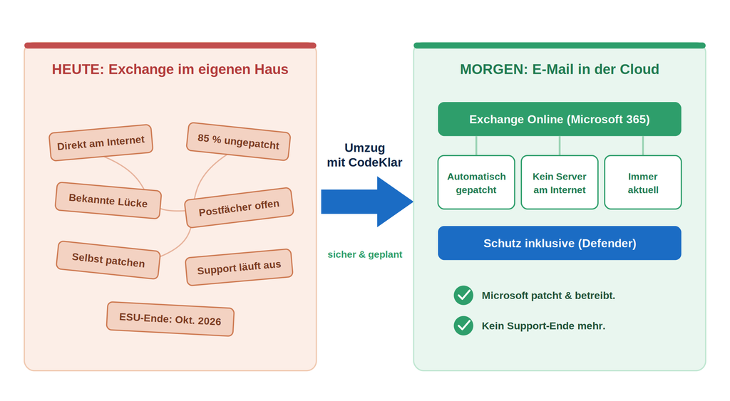 Vorher-nachher-Grafik: Exchange im eigenen Haus mit offenen Lücken, danach E-Mail in der Cloud mit Exchange Online und Defender.