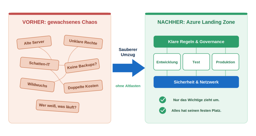 Vorher-nachher-Grafik: gewachsenes Chaos aus alten Servern, unklaren Rechten und doppelten Kosten, danach eine Azure Landing Zone mit klaren Regeln, getrennten Bereichen und Sicherheit.