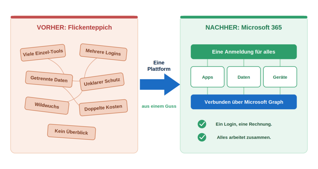 Vorher-nachher-Grafik: viele Einzel-Tools mit getrennten Daten, danach Microsoft 365 mit einer Anmeldung für alles.