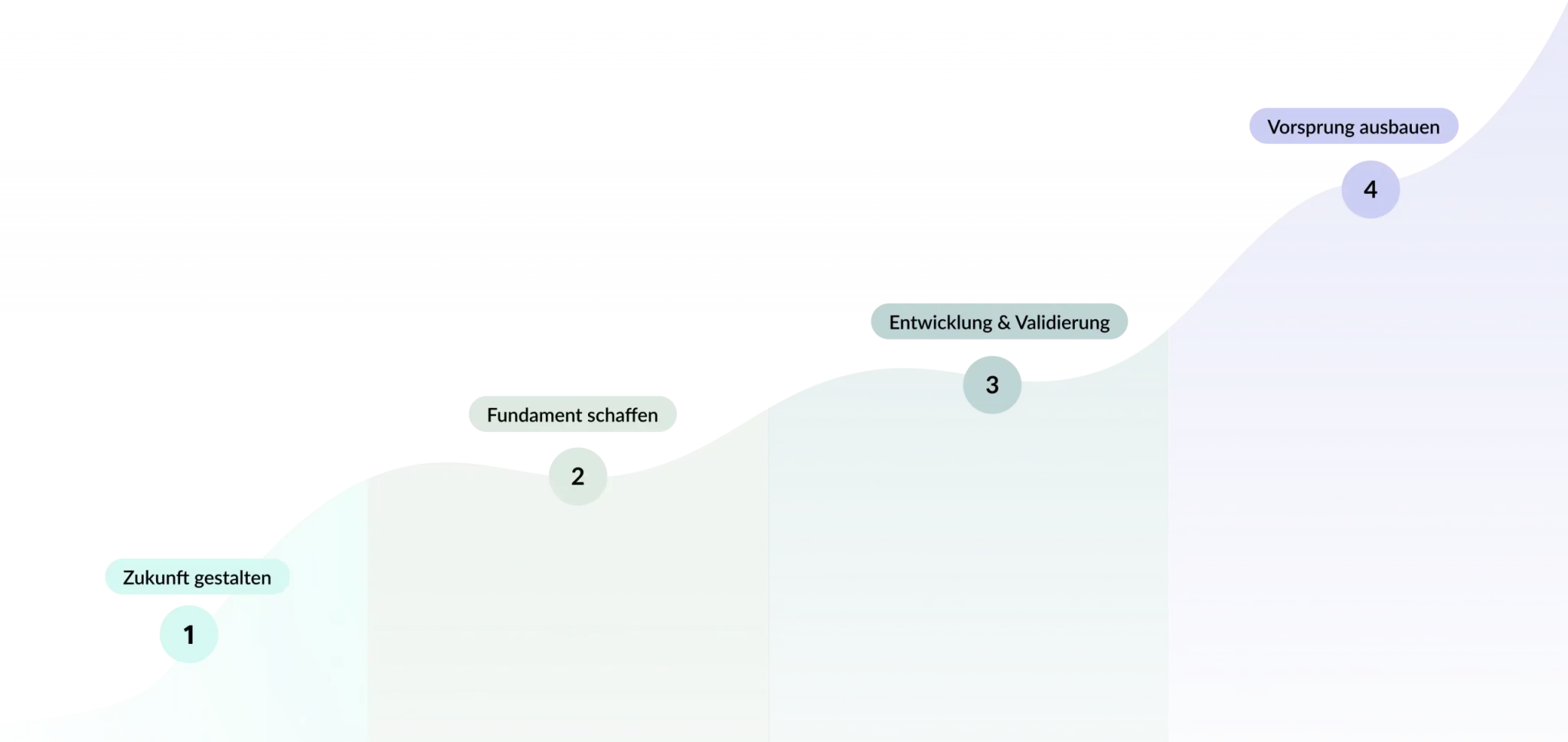 Ein Diagramm zeigt vier Stufen: Zukunft gestalten, Fundament schaffen, Entwicklung & Validierung, Vorsprung ausbauen.