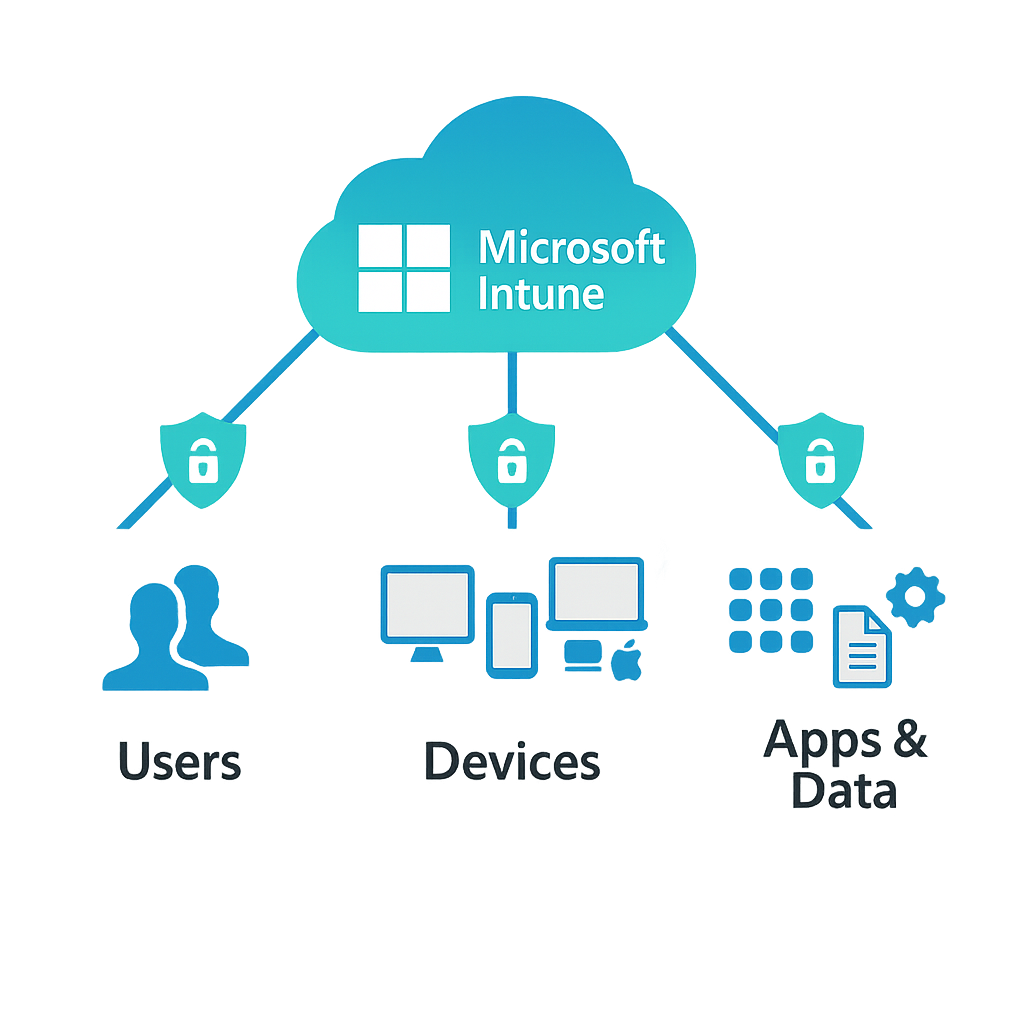 Die Grafik zeigt das Microsoft Intune Design von CodeKlar, das Nutzer, Geräte sowie Apps und Daten umfasst. | ©CodeKlar GmbH