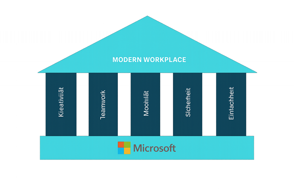Ein Diagramm zeigt die Säulen eines modernen Arbeitsplatzes mit Fokus auf Sicherheit und Zusammenarbeit durch Microsoft.