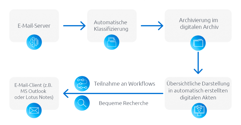 e mail archivierung ablauf