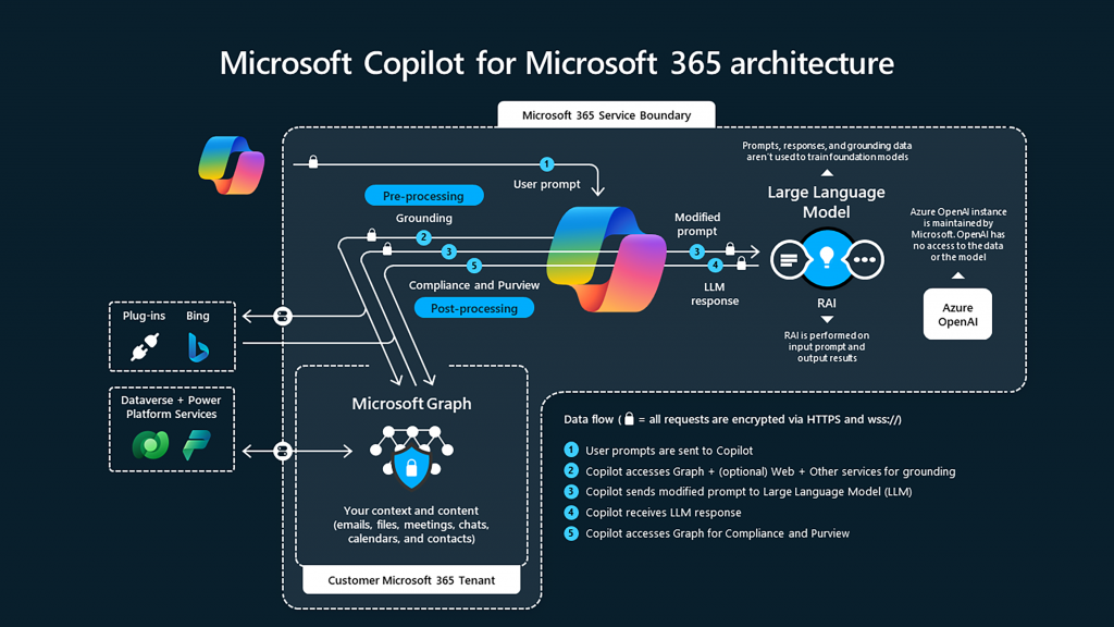 Die Microsoft Copilot-Architektur für Microsoft 365 zeigt den Datenfluss zwischen verschiedenen IT-Komponenten und Azure.