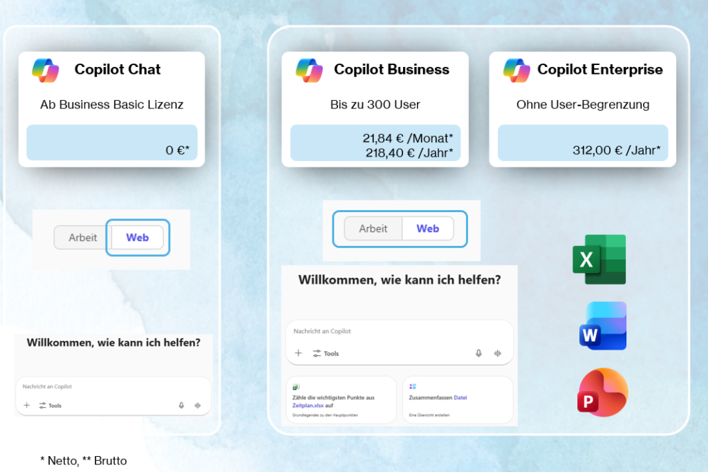 Die Darstellung zeigt verschiedene Copilot-Lizenzoptionen für Microsoft 365, einschließlich Preisinformationen und Anwendungsbeispielen.