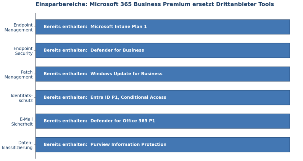 Grafik zeigt Einsparbereiche von Microsoft 365 Business Premium, die Drittanbieter-Tools durch IT-Lösungen ersetzen. | © CodeKlar GmbH