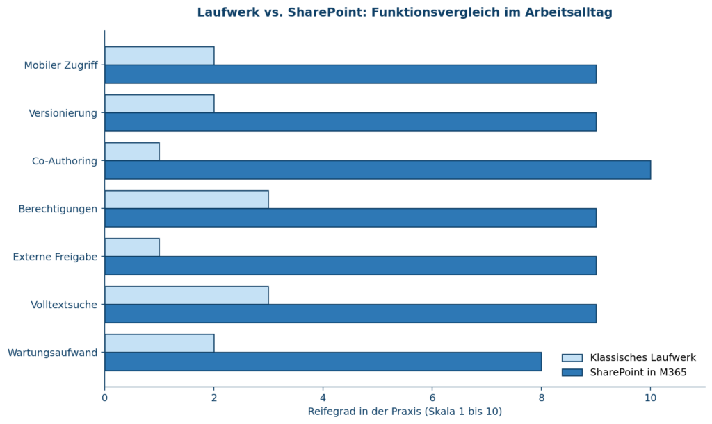 Grafik vergleicht die Funktionen von Laufwerk und SharePoint im Arbeitsalltag, unterstützt durch Microsoft 365 und Azure.