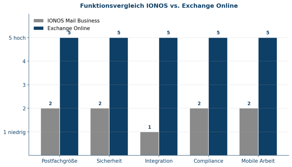 Grafik zeigt den Funktionsvergleich zwischen IONOS Mail Business und Exchange Online in verschiedenen Kategorien | © CodeKlar GmbH