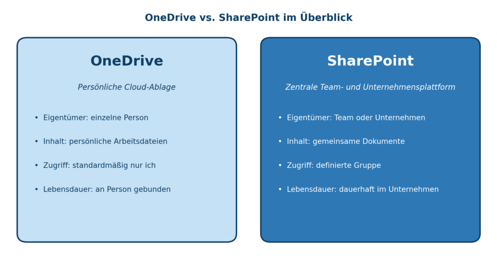 Grafik vergleicht OneDrive und SharePoint als Teil der Microsoft 365 Lösungen von CodeKlar GmbH für IT-Effizienz.