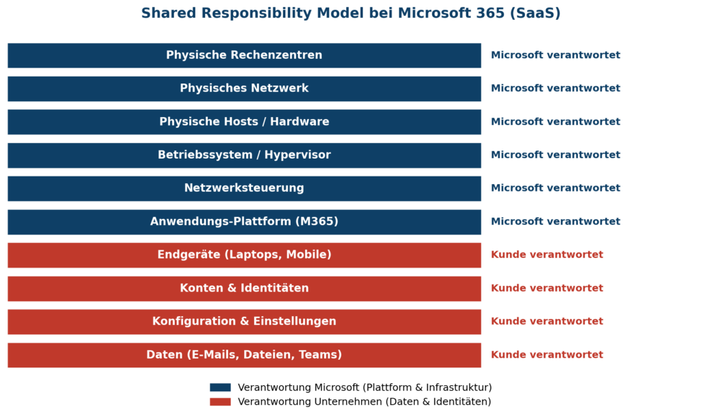 Das Shared Responsibility Model von Microsoft 365 zeigt Verantwortlichkeiten zwischen Microsoft und dem Kunden in der IT-Sicherheit.