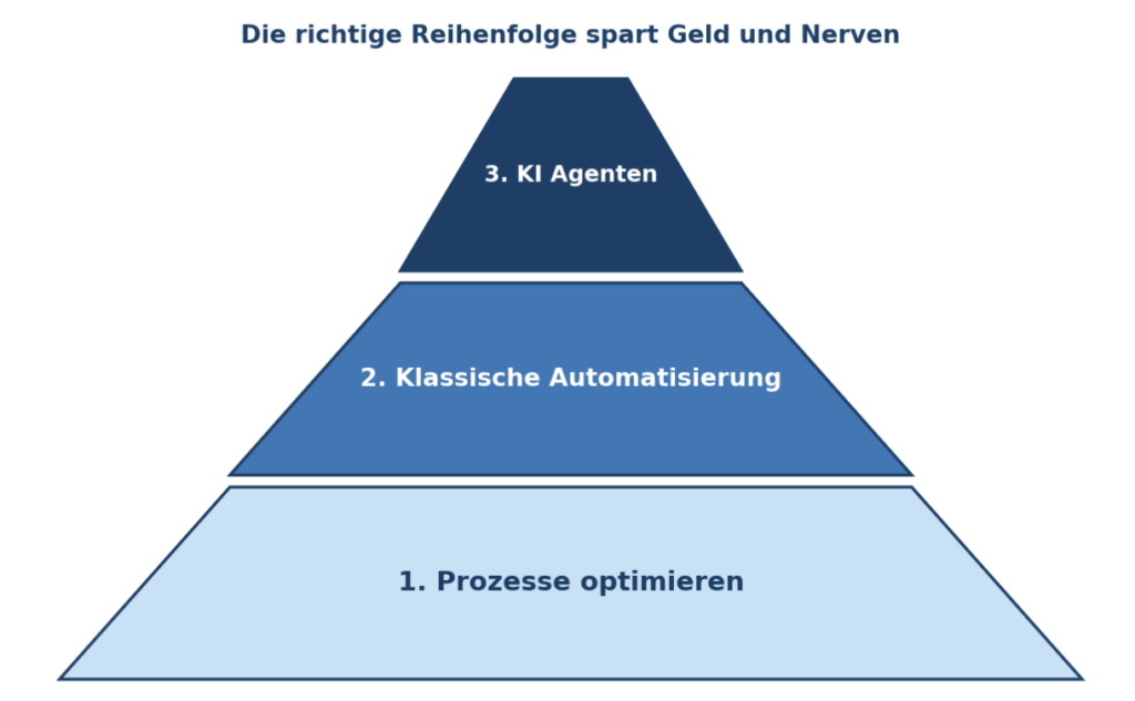 Eine strukturierte Grafik zeigt die Optimierung von Prozessen durch IT-Lösungen von CodeKlar GmbH mit Microsoft 365 und Azure.