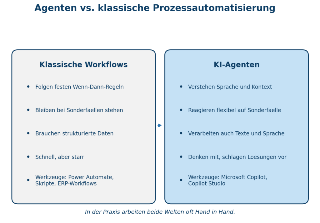 Ein Vergleich zwischen klassischen Workflows und KI-Agenten, die Microsoft 365 und Azure nutzen, zur Prozessautomatisierung.