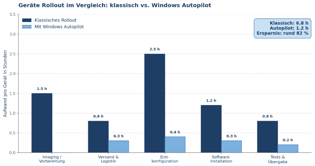 Ein Vergleichsdiagramm zeigt den Zeitaufwand für den Geräte-Rollout mit klassischem Verfahren und Windows Autopilot | © CodeKlar GmbH.