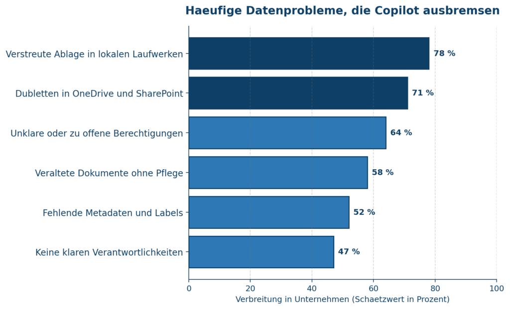 Grafik zeigt häufige Datenprobleme in Unternehmen, die Microsoft 365 und Azure beeinträchtigen können. | © CodeKlar GmbH