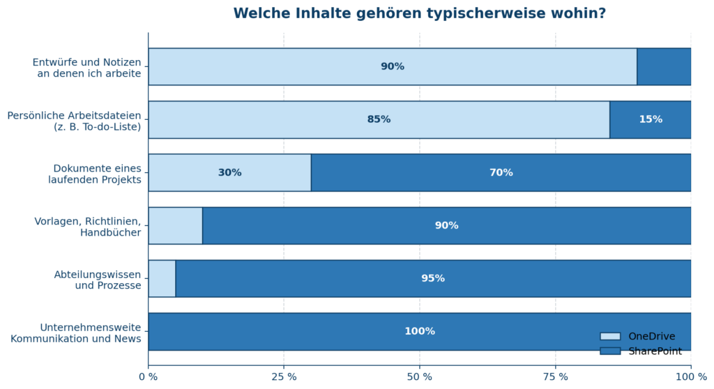 Eine grafische Darstellung zeigt die Verteilung von Inhalten in OneDrive und SharePoint, die für IT-Teams von CodeKlar GmbH wichtig ist.