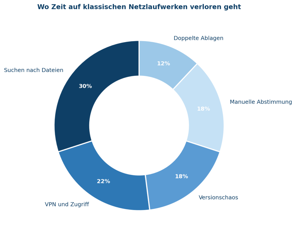 Die Grafik zeigt den Zeitverlust bei klassischen Netzlaufwerken, mit 30 % für die Dateisuche, veranschaulicht durch CodeKlar GmbH.