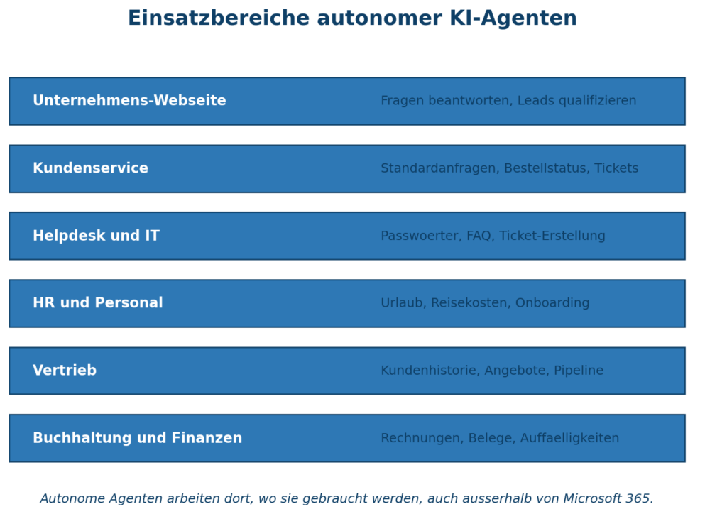 Die Grafik zeigt Einsatzfelder autonomer KI-Agenten in verschiedenen Bereichen wie Kundenservice und Buchhaltung für IT-Lösungen.