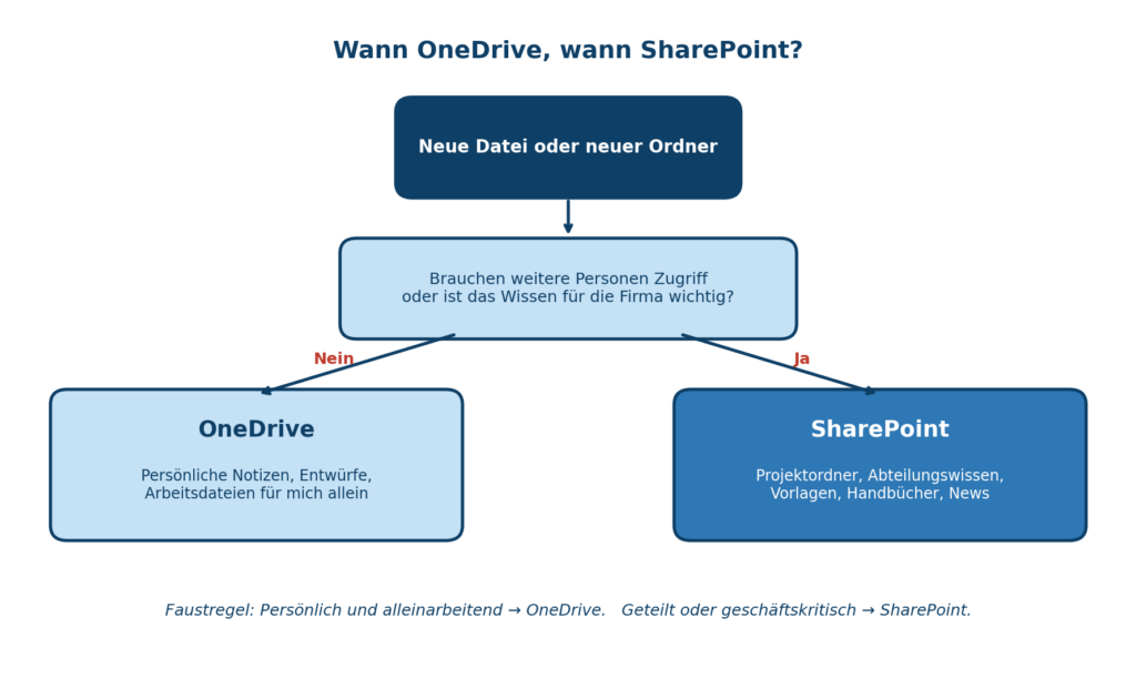 Ein Entscheidungsleitfaden zeigt die Nutzung von OneDrive und SharePoint für IT-Organisationen in Microsoft 365 | © CodeKlar GmbH.