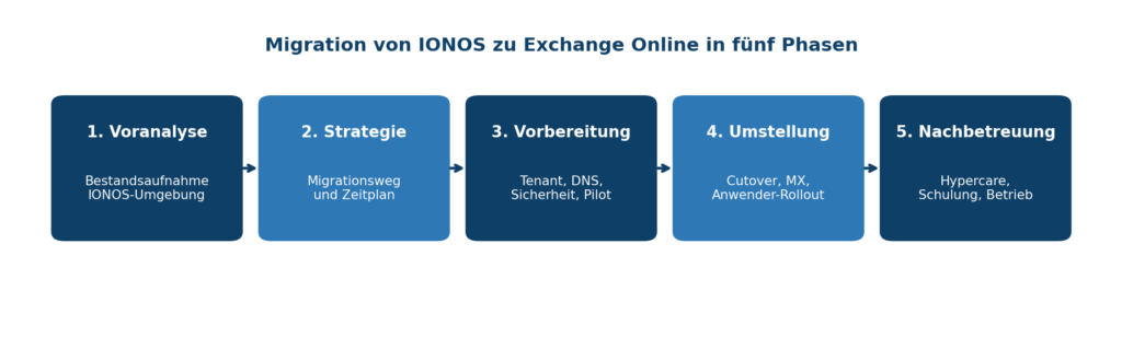 Grafik zeigt den fünfstufigen Migrationsablauf von IONOS zu Exchange Online, umgesetzt von CodeKlar GmbH für Microsoft 365.