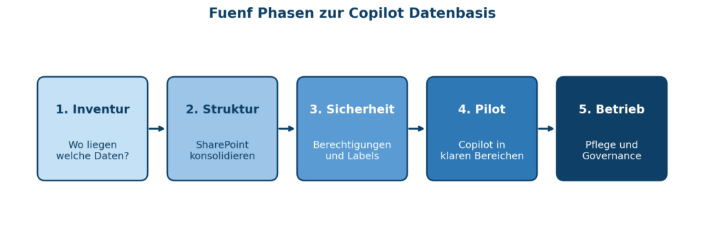 Die Grafik zeigt die fünf Phasen zur Datenvorbereitung für Microsoft 365 Copilot, einschließlich Struktur und Sicherheit.