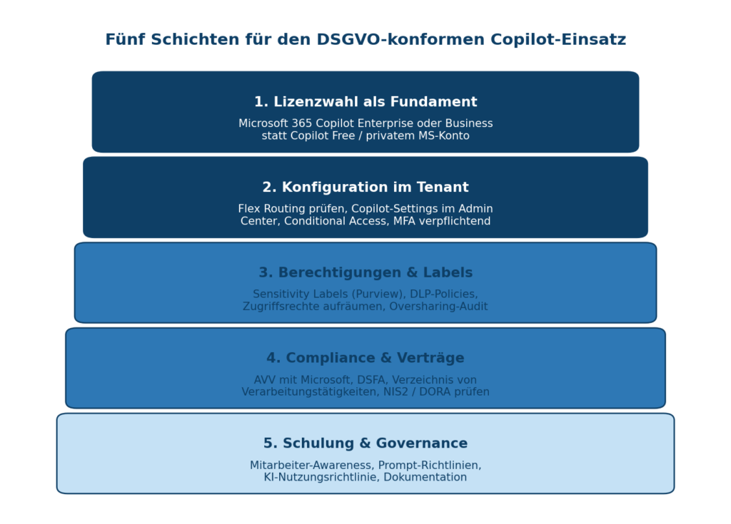 Die Grafik zeigt fünf Schichten für den DSGVO-konformen Einsatz von Microsoft 365 Copilot, Teil der Grafik-3-Schichten-Sicherheit.