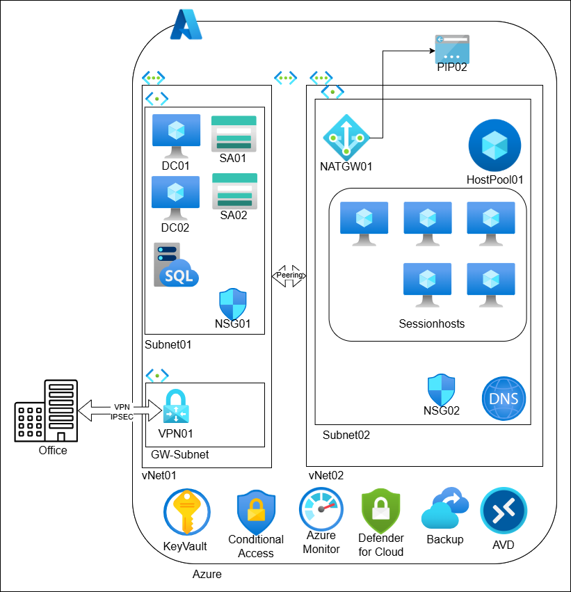 Ein schematisches Diagramm zeigt die Grobe-Struktur einer Azure-Umgebung mit VPN-Zugriff und Sicherheitsdiensten für IT-Lösungen.