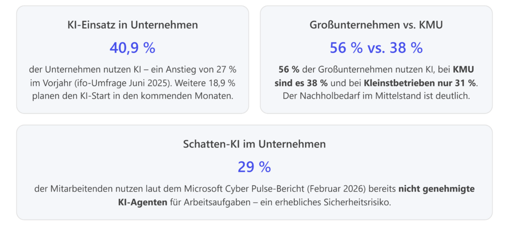 Statistiken zeigen den Anstieg des KI-Einsatzes in Unternehmen, ein wichtiger Aspekt für moderne IT-Lösungen wie Microsoft 365.