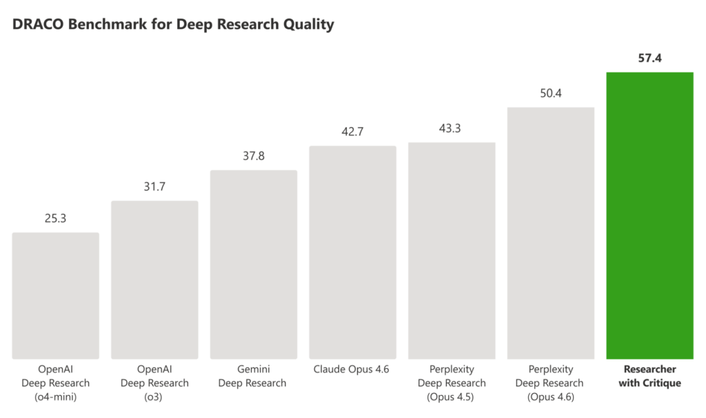 Diagramm zeigt den DRACO-Benchmark für Deep Research Quality mit CodeKlar GmbH und Microsoft 365 | © CodeKlar GmbH.