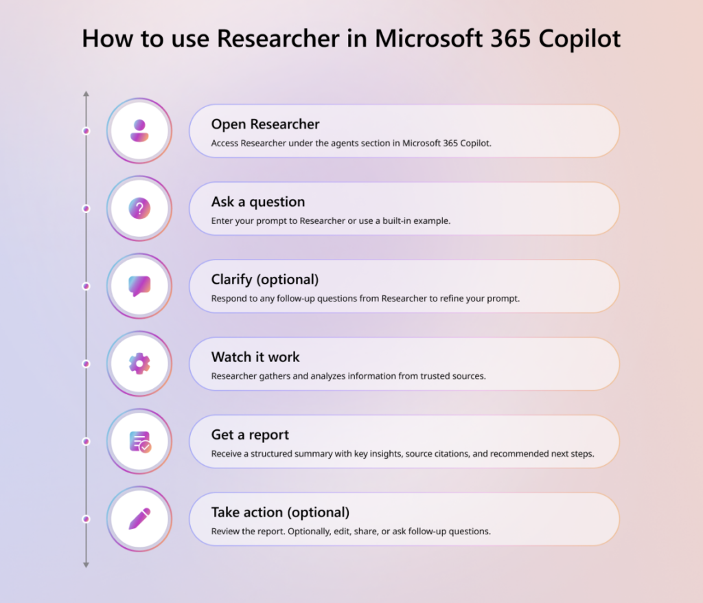 Schritt-für-Schritt-Anleitung zur Nutzung von Researcher in Microsoft 365 Copilot für IT-Forscher von CodeKlar GmbH.