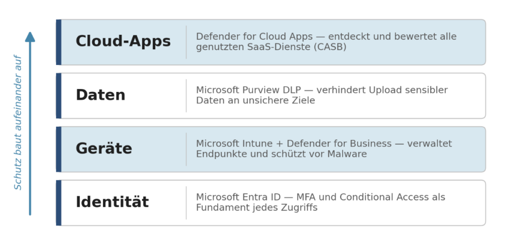 Eine grafische Darstellung von Sicherheits- und Datenschutzstrategien in Microsoft 365 und Azure für IT-Unternehmen.