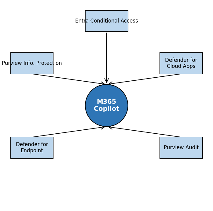 Diagramm zeigt Sicherheitslösungen von Microsoft 365, einschließlich M365 Copilot und Defender für Cloud-Apps | © CodeKlar GmbH.