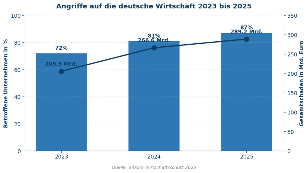 Grafik zur Bedrohungslage für KMU zeigt steigende Angriffe und Schäden bis 2025 | © CodeKlar GmbH
