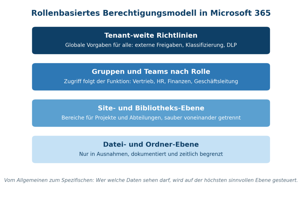 Das Grafik-1-Berechtigungsmodell zeigt die Struktur für Microsoft 365 und Azure im IT-Management. | © CodeKlar GmbH
