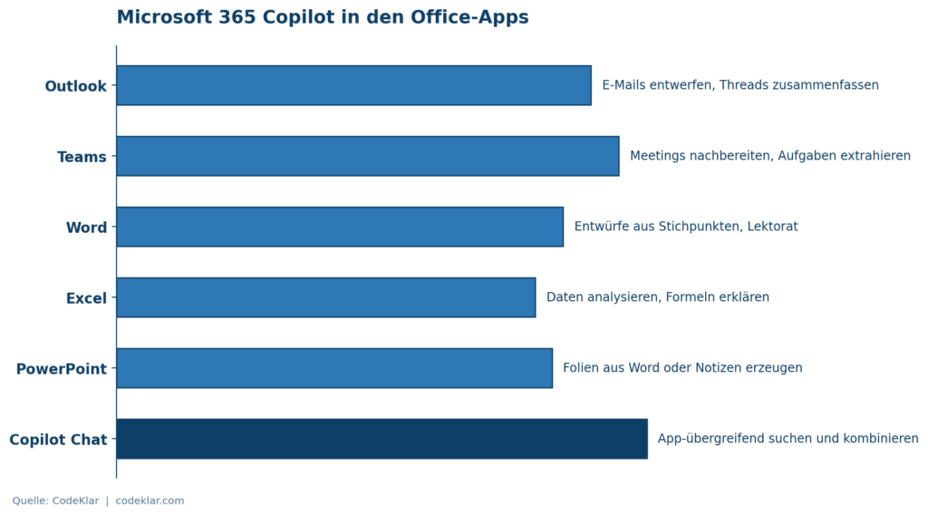 Die Grafik zeigt die Funktionen von Microsoft 365 Copilot in verschiedenen Office-Apps, unterstützt durch CodeKlar GmbH.