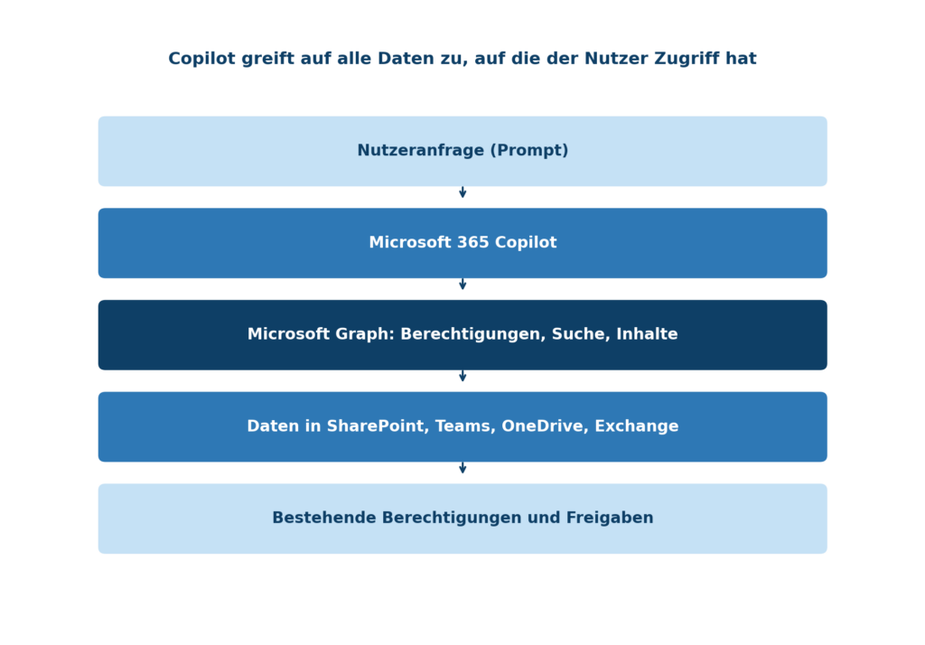 Grafik zeigt, wie Microsoft 365 Copilot auf Daten in Azure und anderen Microsoft-Diensten zugreift. | © CodeKlar GmbH