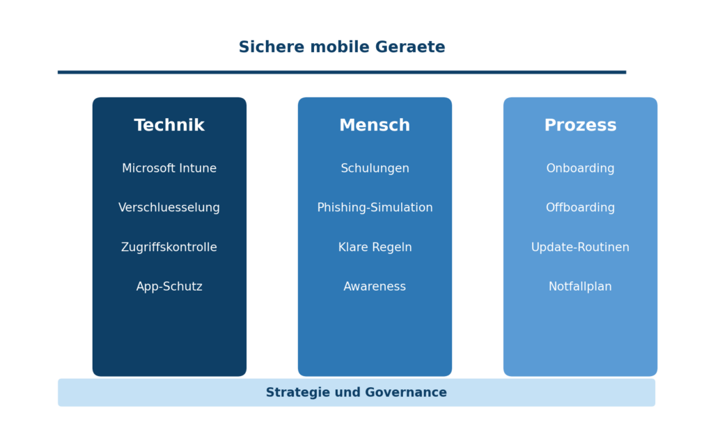 Grafik zeigt drei Säulen der mobilen Sicherheit: Technik, Mensch und Prozess, unterstützt durch Microsoft 365 und Azure. | © CodeKlar GmbH