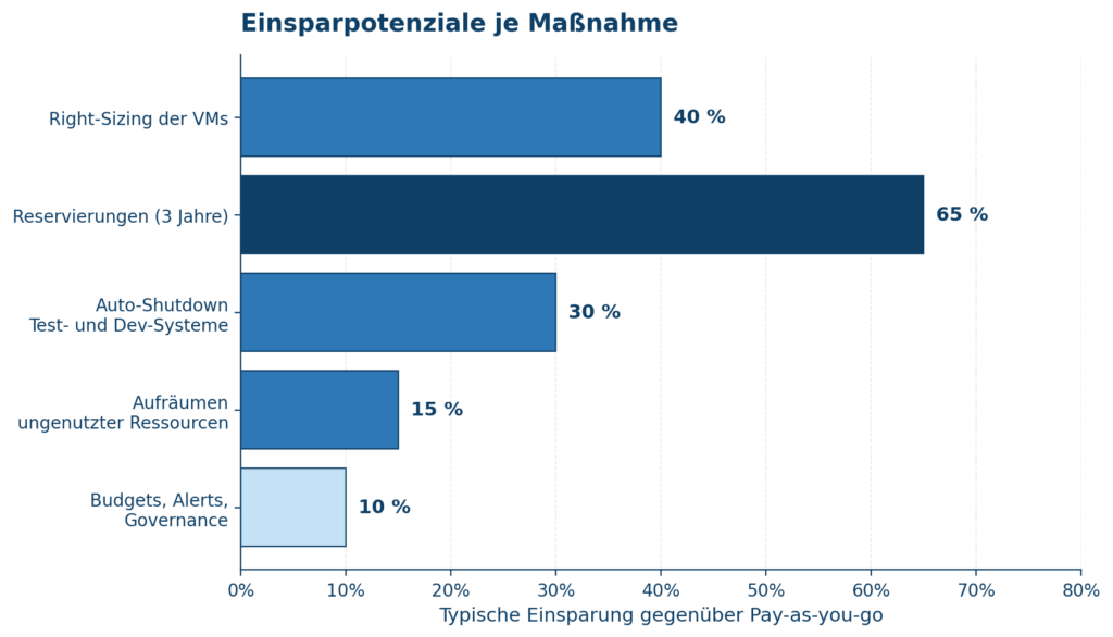 Grafik zeigt Einsparpotenziale bei Microsoft Azure, einschließlich Reservierungen, Auto-Shutdown und Ressourcenaufräumen. | © CodeKlar GmbH