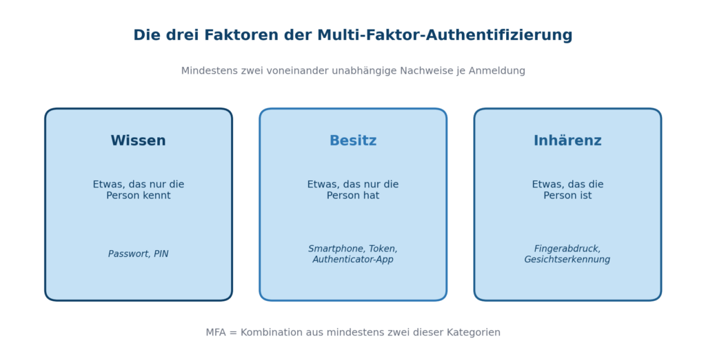 Grafik zeigt die drei Faktoren der Multi-Faktor-Authentifizierung, wichtig für IT-Sicherheit bei CodeKlar GmbH. | © CodeKlar GmbH