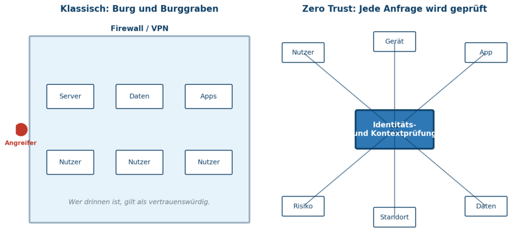 Grafik veranschaulicht den Unterschied zwischen Perimeter- und Zero Trust-Sicherheit in der IT von CodeKlar GmbH. | © CodeKlar GmbH
