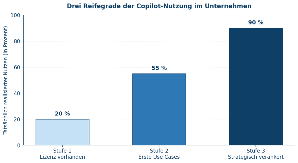 Grafik zeigt die drei Reifegrade der Copilot-Nutzung in Unternehmen, von Lizenz bis strategischer Verankerung | © CodeKlar GmbH.