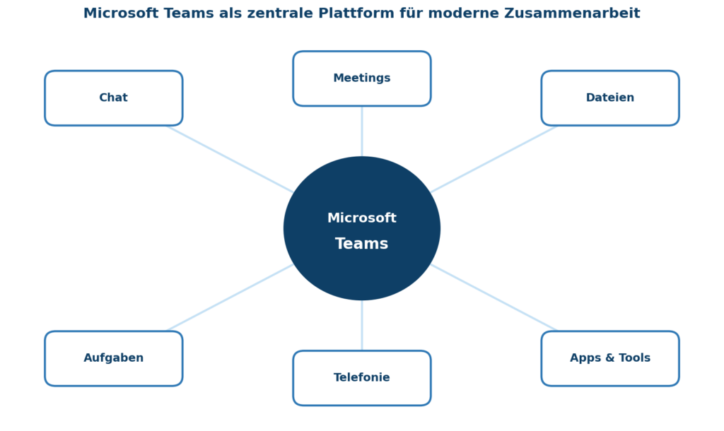 Microsoft Teams als zentrale Plattform für moderne Zusammenarbeit mit Chat, Meetings, Aufgaben und mehr | © CodeKlar GmbH