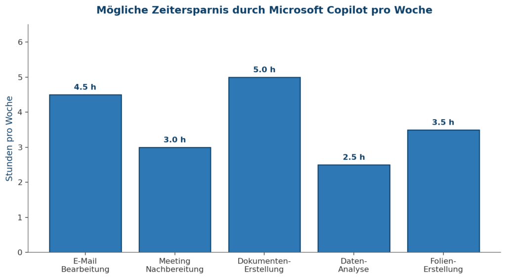 Grafik zeigt mögliche Zeitersparnis durch Microsoft 365 Copilot in Stunden pro Woche für verschiedene IT Aufgaben. | © CodeKlar GmbH