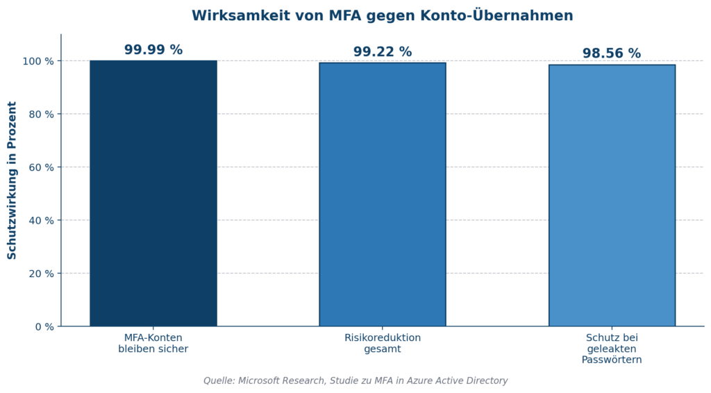 Grafik zeigt die Wirksamkeit von MFA gegen Konto-Übernahmen mit 99.99 % Sicherheit | © CodeKlar GmbH