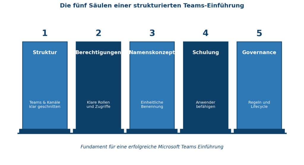 Grafik zeigt die fünf Säulen einer strukturierten Microsoft Teams-Einführung für klare IT-Strategien | © CodeKlar GmbH