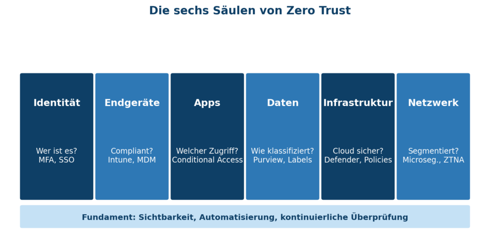 Die Grafik zeigt die sechs Säulen von Zero Trust, unterstützt durch Microsoft 365 und Azure | © CodeKlar GmbH.