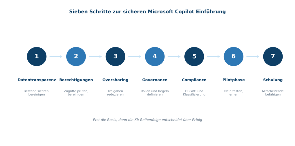 Grafik zeigt die sieben Schritte zur sicheren Microsoft Copilot Einführung durch CodeKlar GmbH mit Fokus auf IT-Sicherheit.