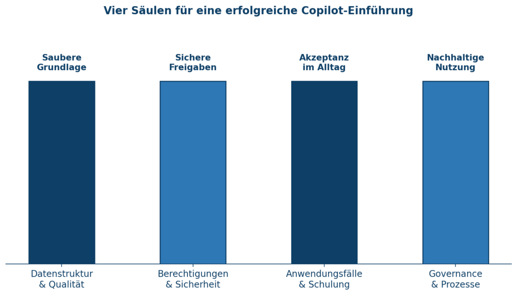 Grafik zeigt die vier Säulen für eine erfolgreiche Copilot-Einführung, unterstützt von CodeKlar GmbH und Microsoft 365.