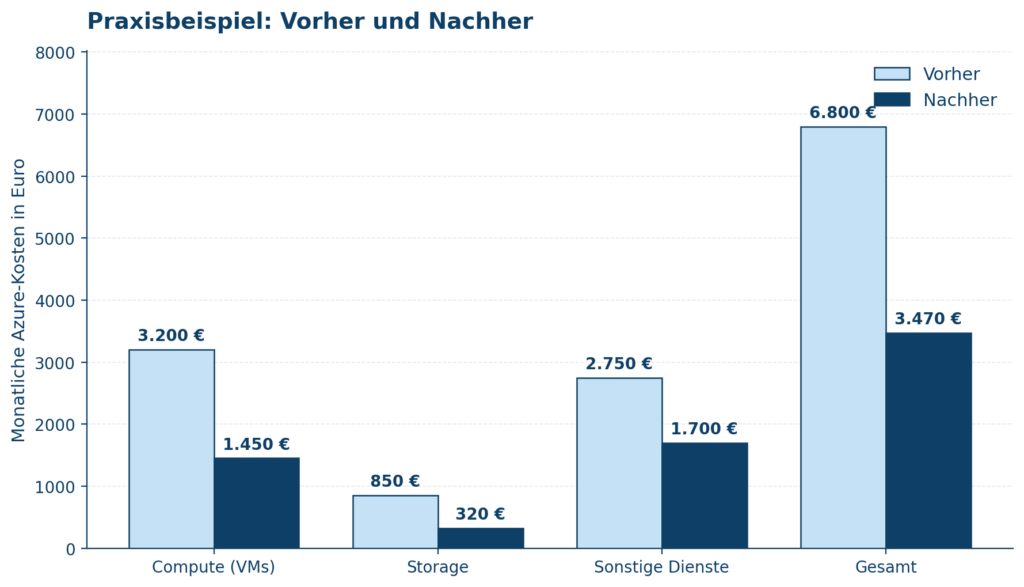 Grafik zeigt Kostenvergleich vor und nach der Optimierung mit Azure durch CodeKlar GmbH für IT-Effizienz. | © CodeKlar GmbH