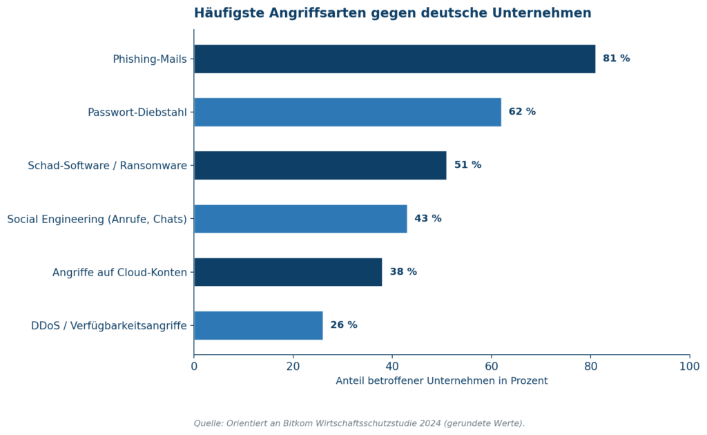 Grafik zeigt häufigste Angriffsarten auf Unternehmen, darunter Phishing und Ransomware | © CodeKlar GmbH